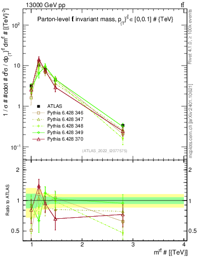 Plot of ttbar.m in 13000 GeV pp collisions
