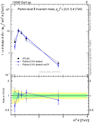 Plot of ttbar.m in 13000 GeV pp collisions