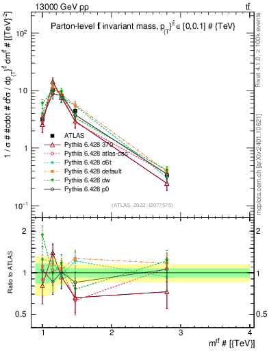 Plot of ttbar.m in 13000 GeV pp collisions