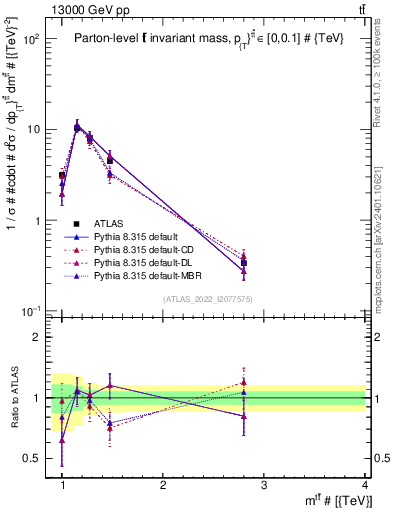Plot of ttbar.m in 13000 GeV pp collisions