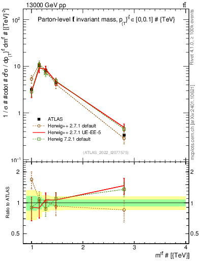 Plot of ttbar.m in 13000 GeV pp collisions