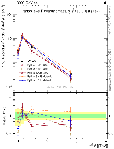Plot of ttbar.m in 13000 GeV pp collisions