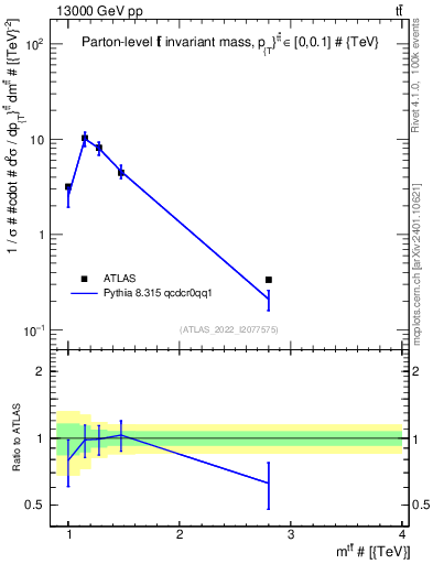 Plot of ttbar.m in 13000 GeV pp collisions