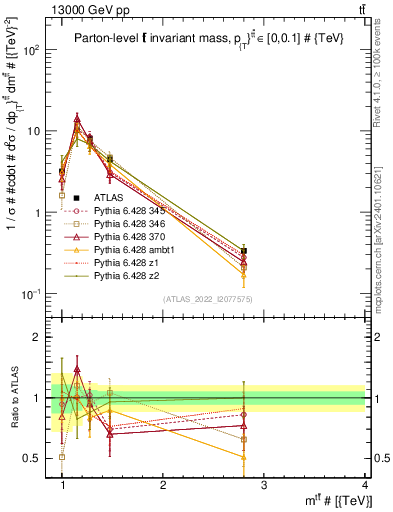 Plot of ttbar.m in 13000 GeV pp collisions