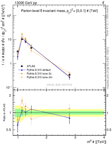 Plot of ttbar.m in 13000 GeV pp collisions
