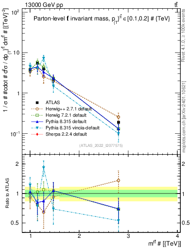 Plot of ttbar.m in 13000 GeV pp collisions