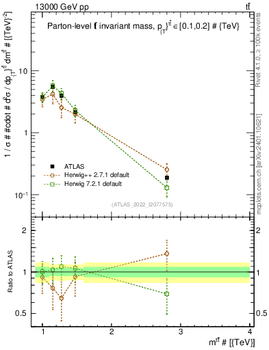 Plot of ttbar.m in 13000 GeV pp collisions