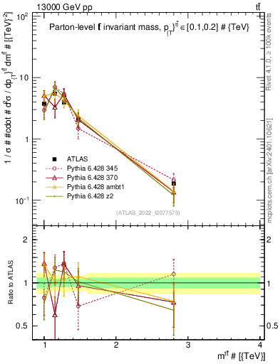 Plot of ttbar.m in 13000 GeV pp collisions