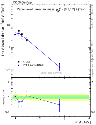 Plot of ttbar.m in 13000 GeV pp collisions