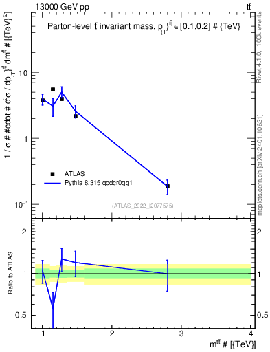 Plot of ttbar.m in 13000 GeV pp collisions