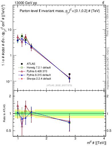 Plot of ttbar.m in 13000 GeV pp collisions