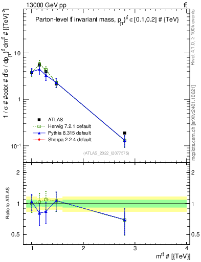 Plot of ttbar.m in 13000 GeV pp collisions