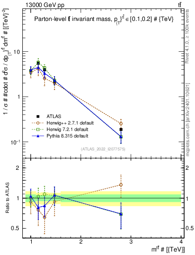 Plot of ttbar.m in 13000 GeV pp collisions