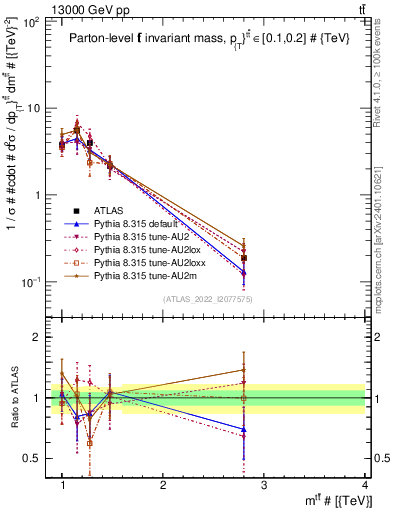 Plot of ttbar.m in 13000 GeV pp collisions