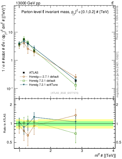 Plot of ttbar.m in 13000 GeV pp collisions