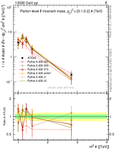 Plot of ttbar.m in 13000 GeV pp collisions