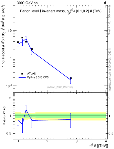 Plot of ttbar.m in 13000 GeV pp collisions