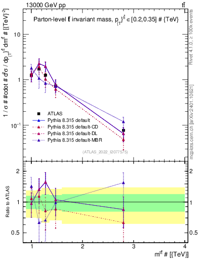 Plot of ttbar.m in 13000 GeV pp collisions