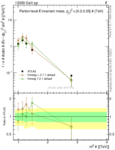Plot of ttbar.m in 13000 GeV pp collisions