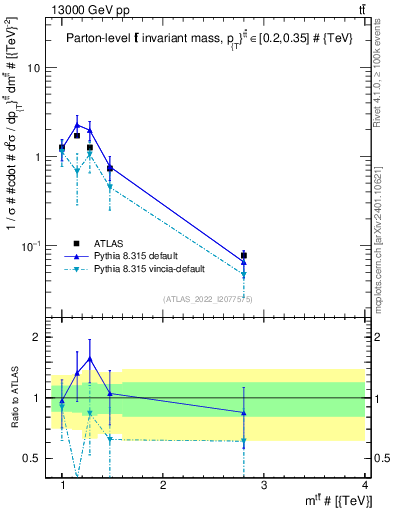 Plot of ttbar.m in 13000 GeV pp collisions