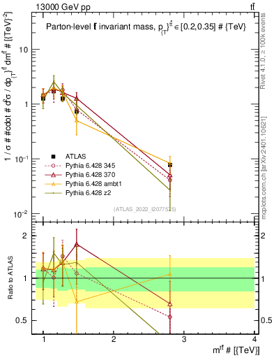 Plot of ttbar.m in 13000 GeV pp collisions