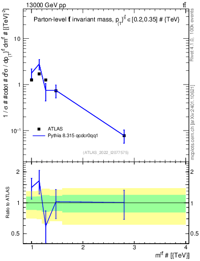 Plot of ttbar.m in 13000 GeV pp collisions