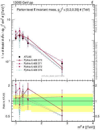 Plot of ttbar.m in 13000 GeV pp collisions
