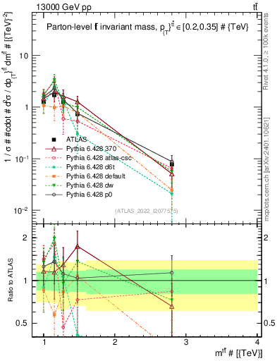 Plot of ttbar.m in 13000 GeV pp collisions