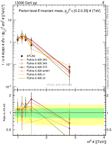 Plot of ttbar.m in 13000 GeV pp collisions