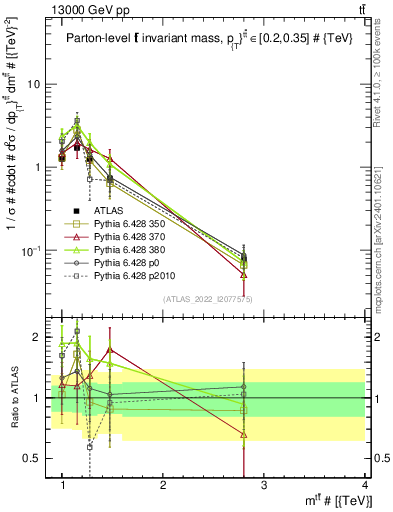 Plot of ttbar.m in 13000 GeV pp collisions