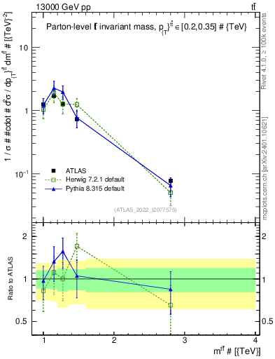 Plot of ttbar.m in 13000 GeV pp collisions