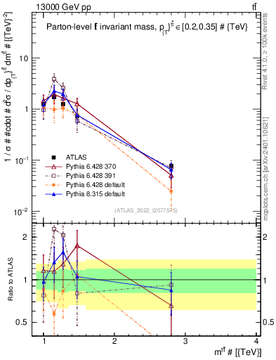 Plot of ttbar.m in 13000 GeV pp collisions