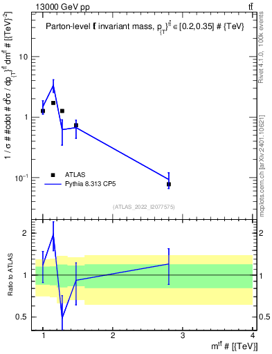 Plot of ttbar.m in 13000 GeV pp collisions