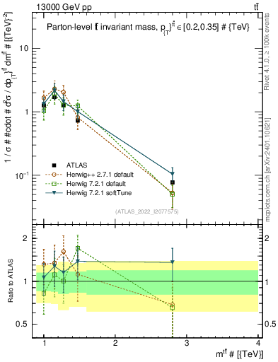 Plot of ttbar.m in 13000 GeV pp collisions