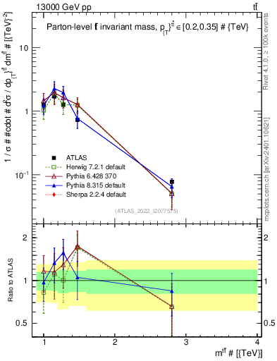 Plot of ttbar.m in 13000 GeV pp collisions