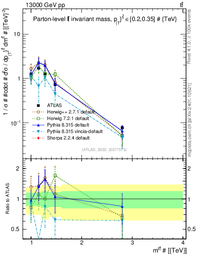Plot of ttbar.m in 13000 GeV pp collisions