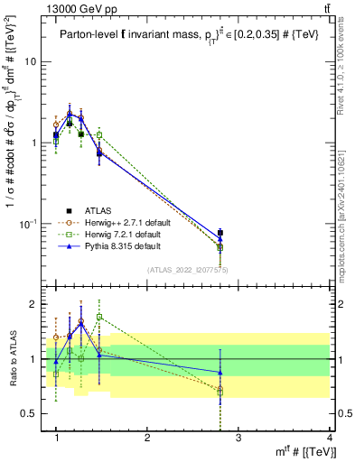 Plot of ttbar.m in 13000 GeV pp collisions