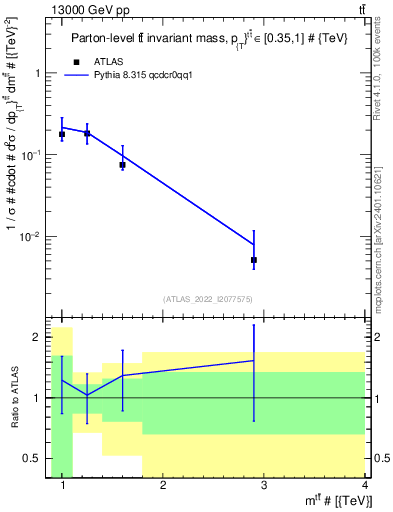 Plot of ttbar.m in 13000 GeV pp collisions