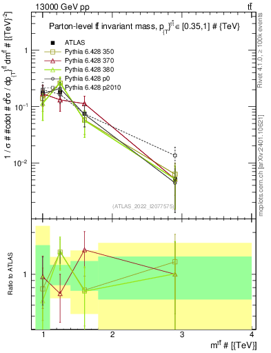 Plot of ttbar.m in 13000 GeV pp collisions