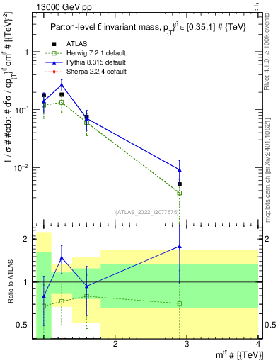 Plot of ttbar.m in 13000 GeV pp collisions