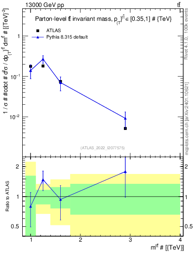 Plot of ttbar.m in 13000 GeV pp collisions