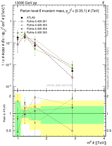 Plot of ttbar.m in 13000 GeV pp collisions