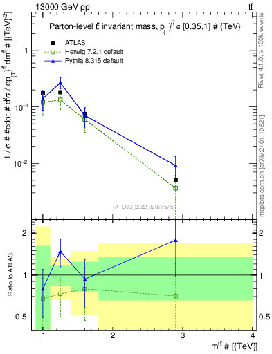 Plot of ttbar.m in 13000 GeV pp collisions