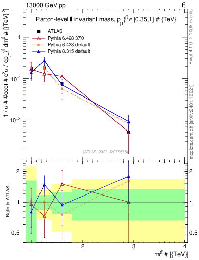 Plot of ttbar.m in 13000 GeV pp collisions
