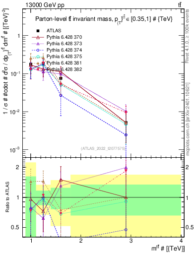 Plot of ttbar.m in 13000 GeV pp collisions