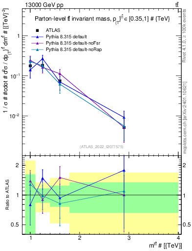Plot of ttbar.m in 13000 GeV pp collisions