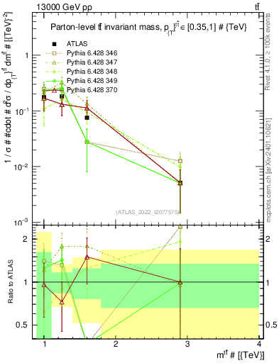 Plot of ttbar.m in 13000 GeV pp collisions