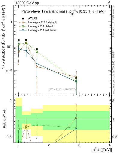 Plot of ttbar.m in 13000 GeV pp collisions