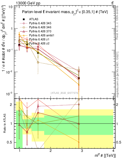 Plot of ttbar.m in 13000 GeV pp collisions