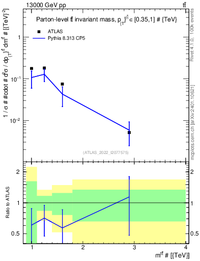 Plot of ttbar.m in 13000 GeV pp collisions